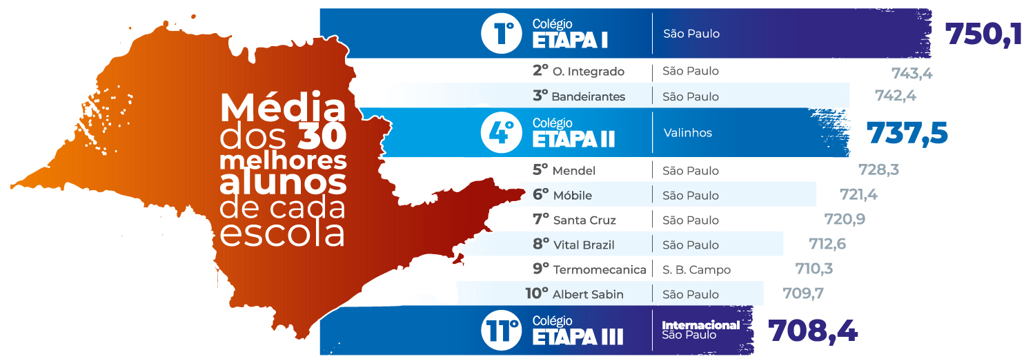 Colégio Etapa - Gráfico Brasil
